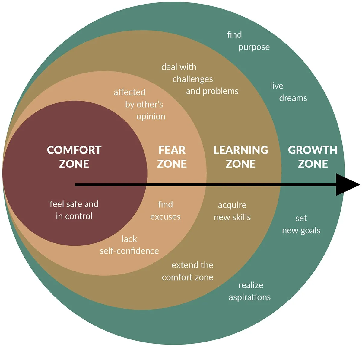 Discomfort Zone