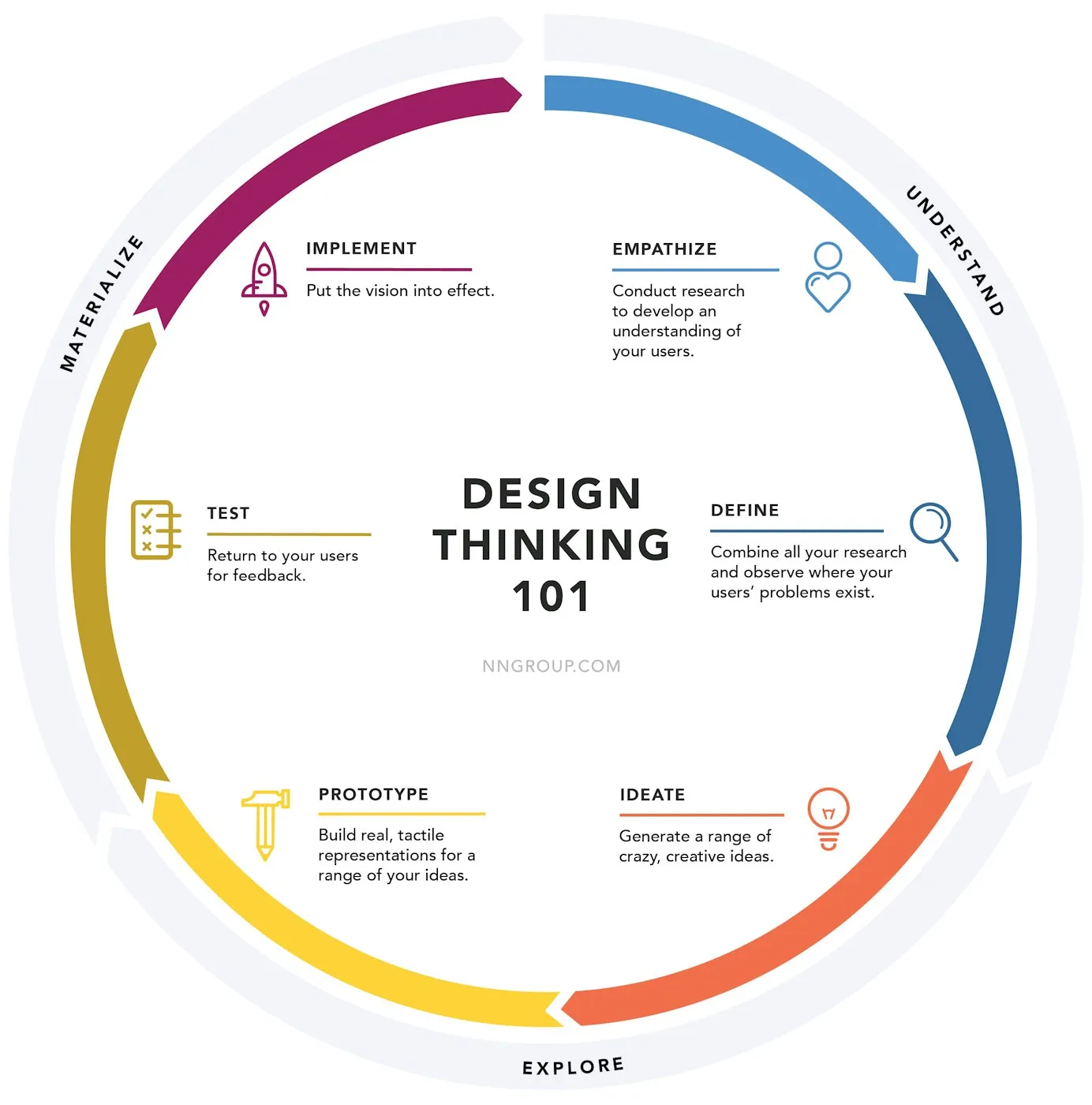 Understanding Design Thinking Part 3: Creative Ideation Methods