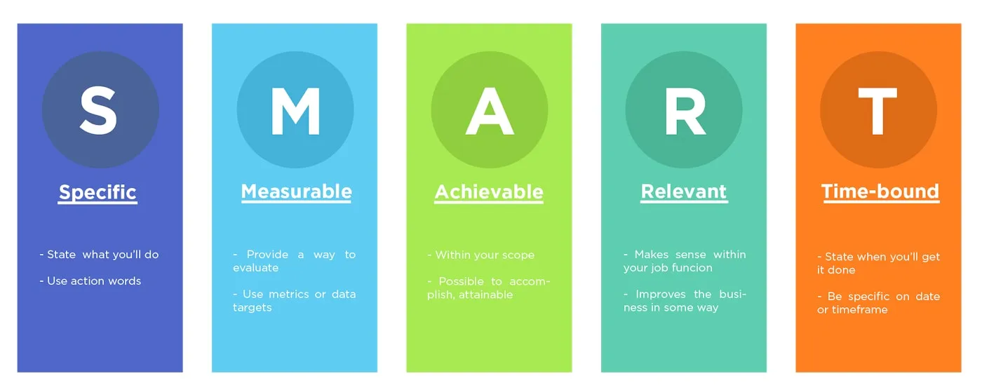 Why Smart Goal-Setting Is Important and How to Succeed at It